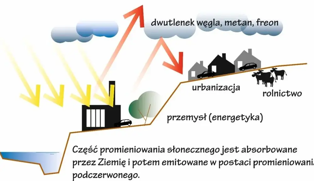 Gazy cieplarniane: Jak ich wzrost wpływa na nasz klimat?