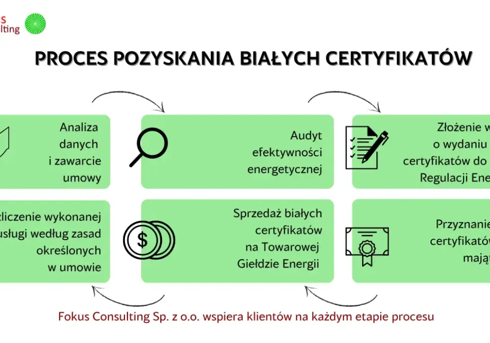 Białe certyfikaty - jak zarobić na oszczędności energii?