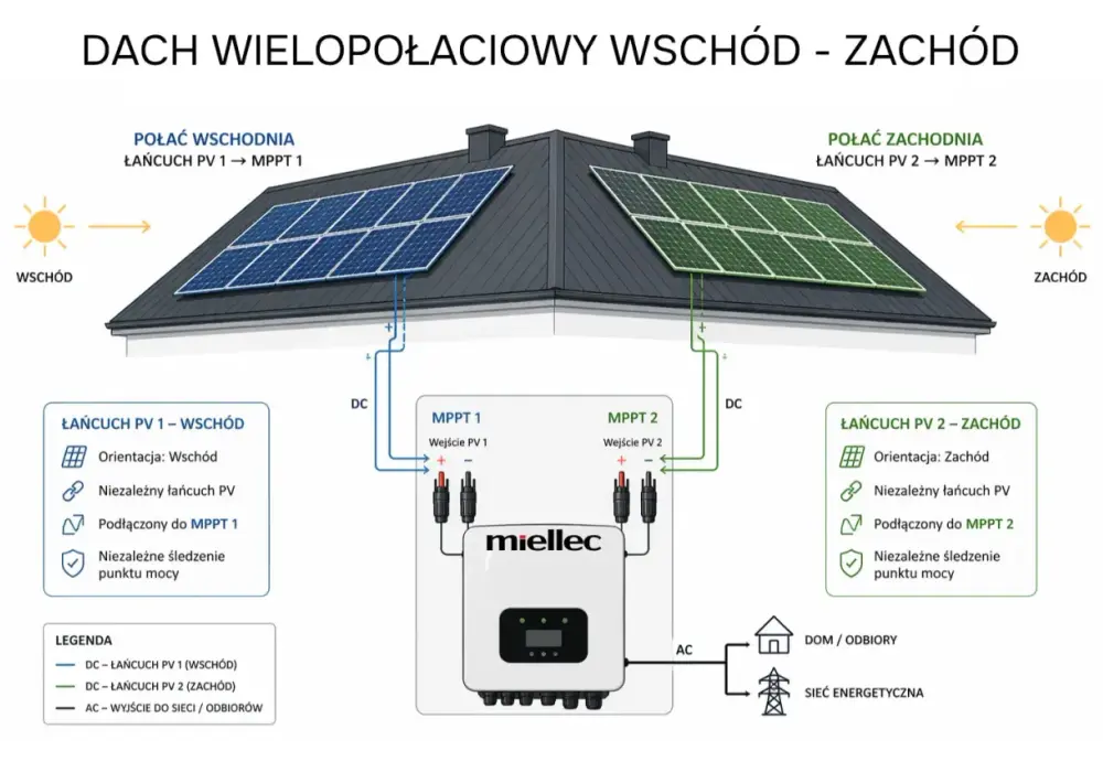 Falownik fotowoltaiczny - Jak wybrać i uniknąć błędów?