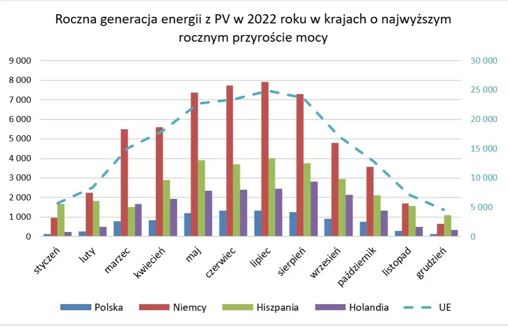 Ile energii rocznie z 1 kWp fotowoltaiki? Zaskakujące wyniki!