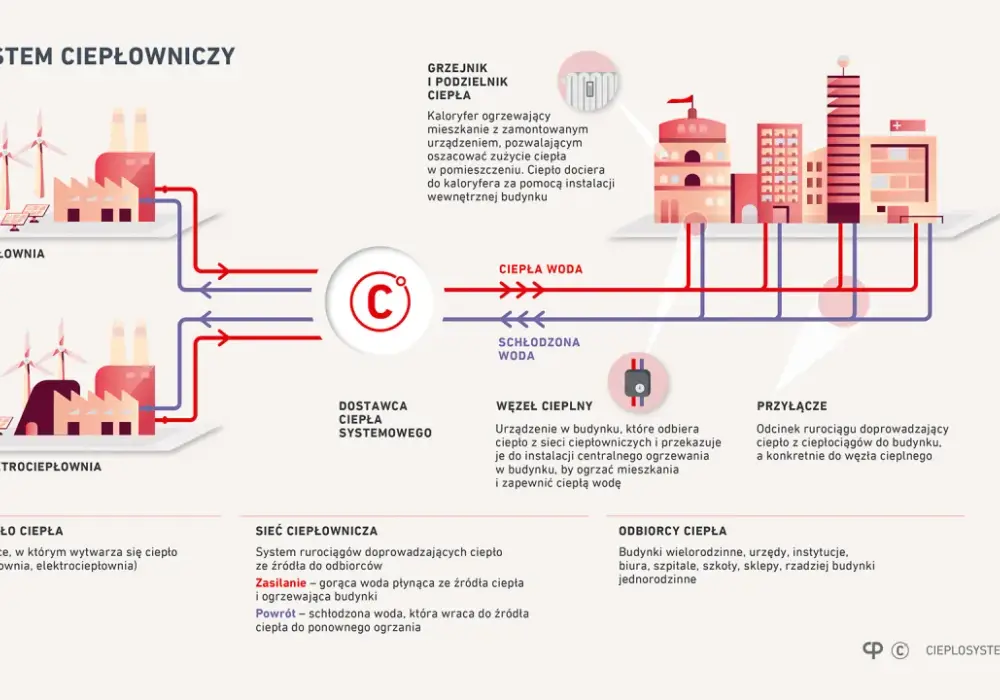 System ciepłowniczy - jak działa i jak oszczędzać?