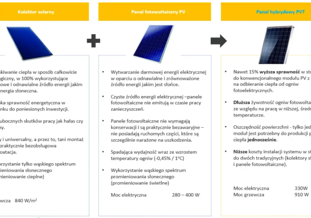 Panele hybrydowe PVT – czy to rozwiązanie dla Ciebie?
