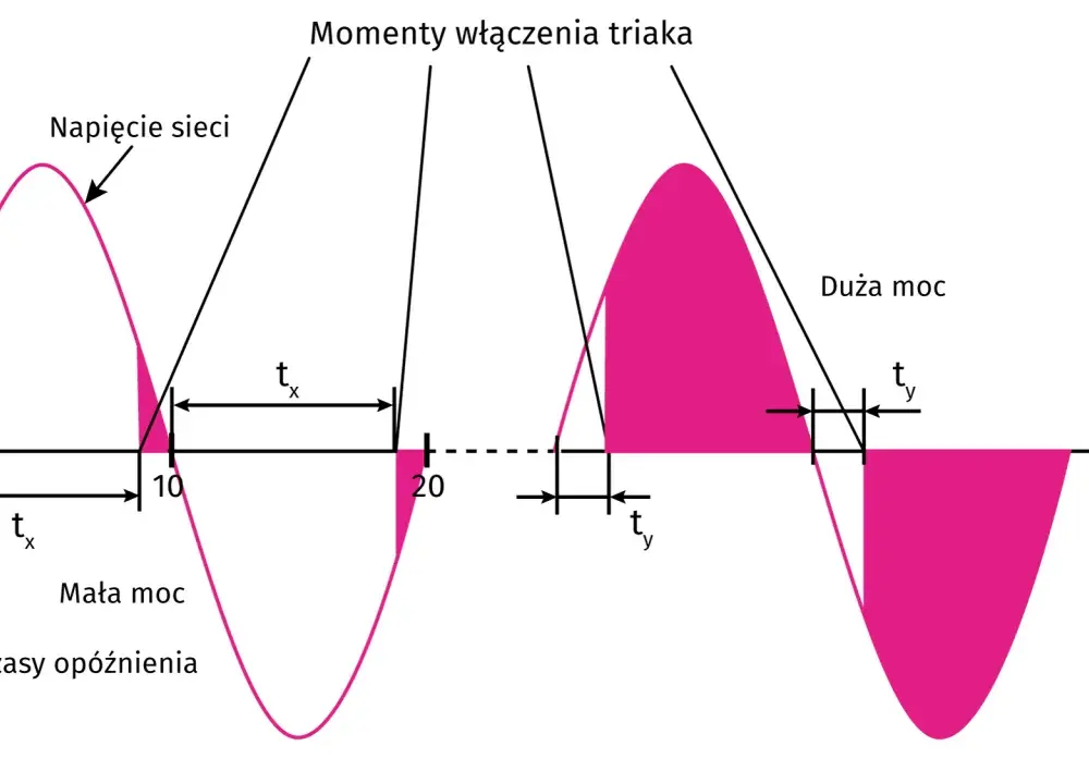 Triak - Stabilne sterowanie AC? Unikaj tych błędów!