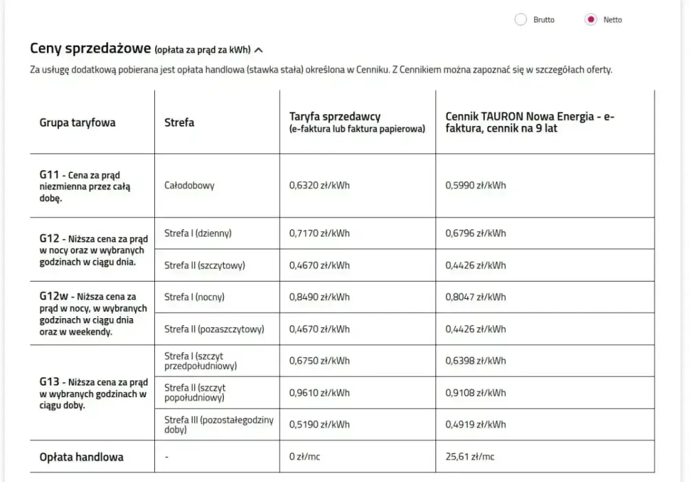 Cena 1 kWh Tauron - Ile naprawdę płacisz? G11 vs G12