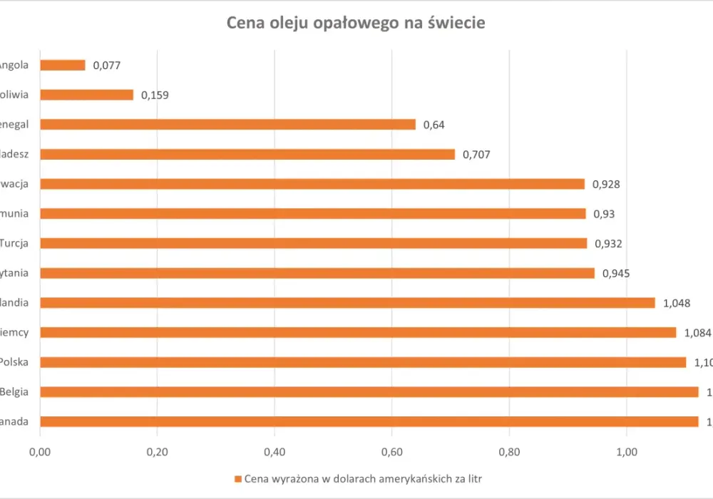 Olej opałowy - cena, porównanie ofert i jak oszczędzić?