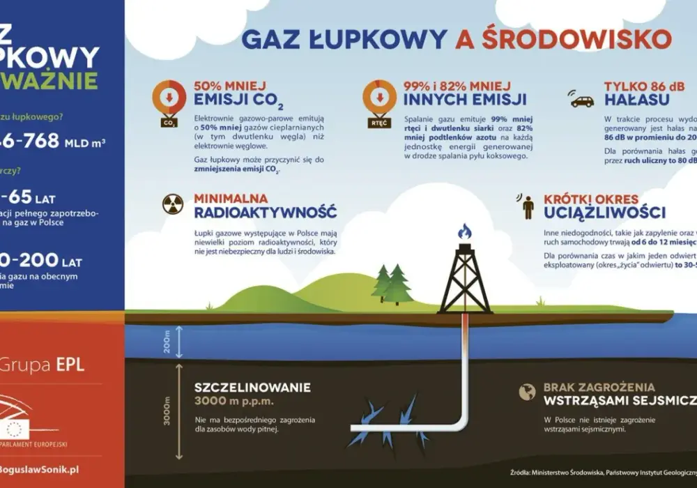Gaz łupkowy w Polsce - dlaczego nie stał się hitem?