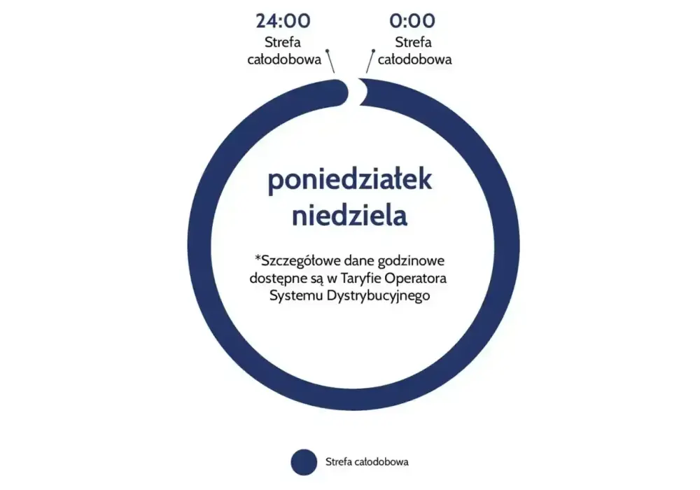 G12w PGE: Czy weekendowa taryfa naprawdę się opłaca?