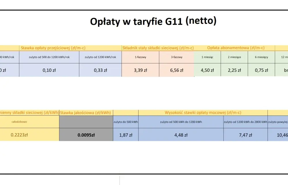 Taryfy PGE - G11, G12, G12w, G12n - którą wybrać?