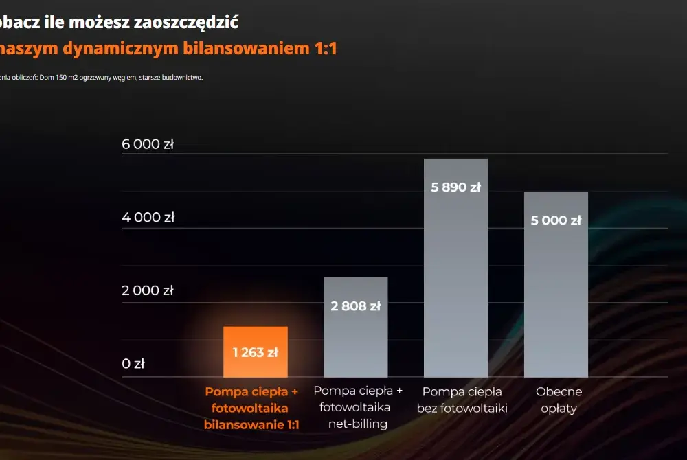 Ile prądu z fotowoltaiki? Sprawdź, ile możesz zaoszczędzić na energii