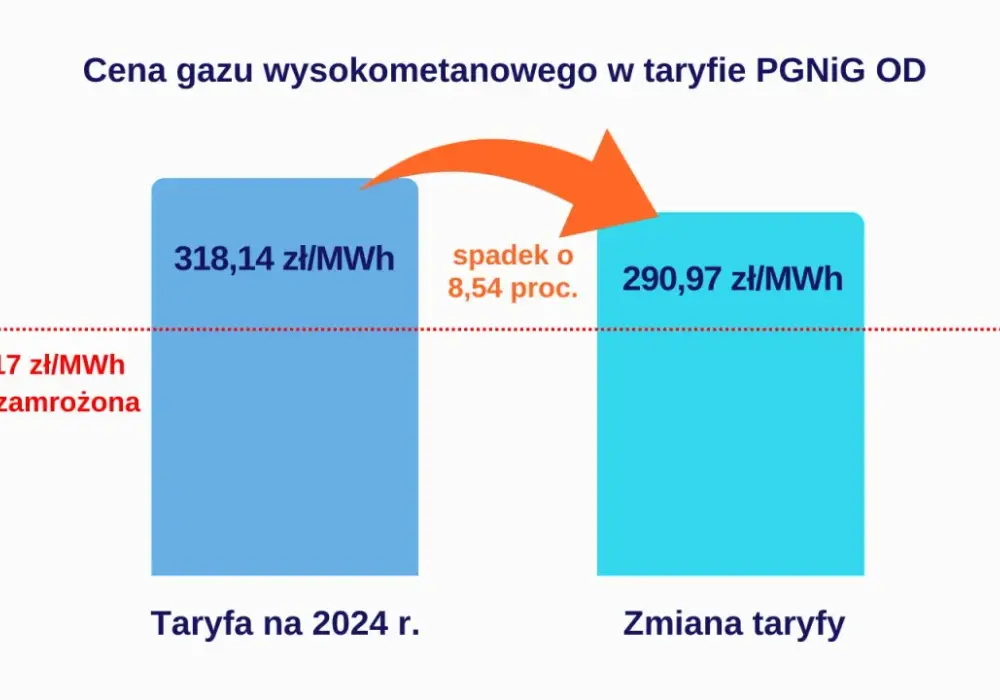 Cena gazu TTF - Jak czytać notowania i chronić budżet?