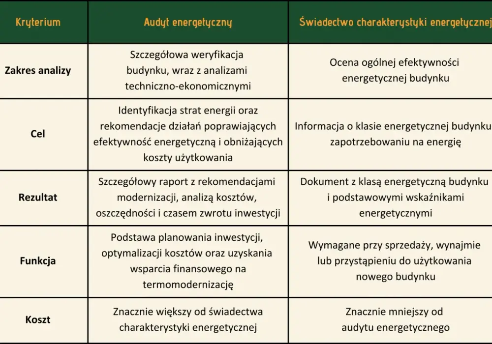 Audyt energetyczny - Jak obniżyć rachunki za prąd w Twoim domu?
