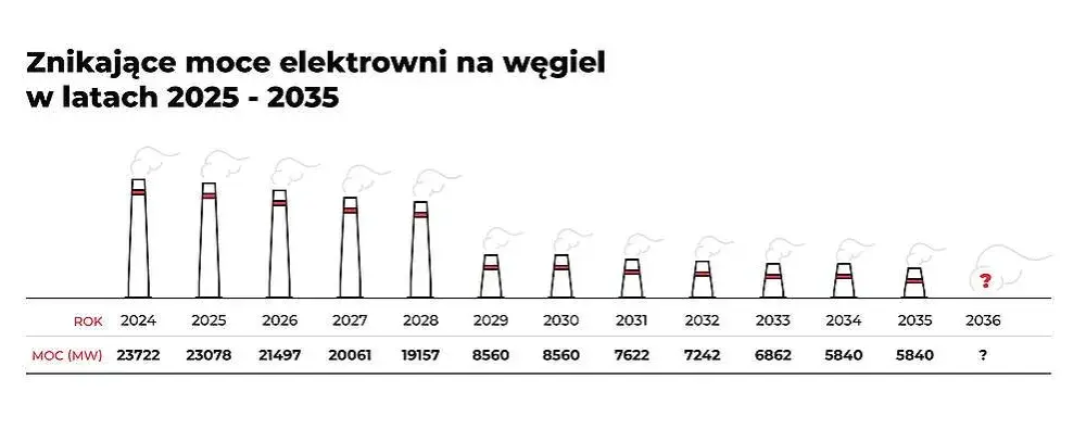 Ile jest elektrowni węglowych w Polsce? Zaskakujące fakty i liczby