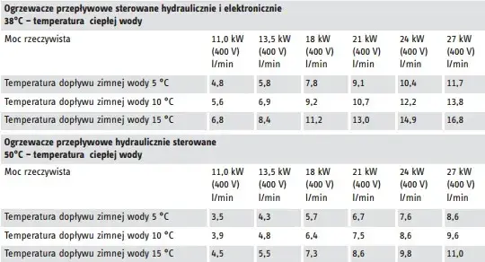 Ile prądu zużywa przepływowy podgrzewacz wody? Sprawdź, ile zapłacisz.