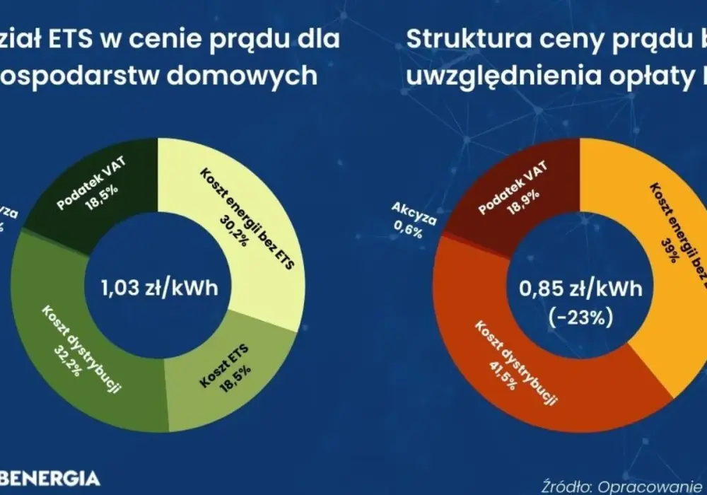 System ETS - Jak wpływa na ceny energii i Twoje inwestycje?