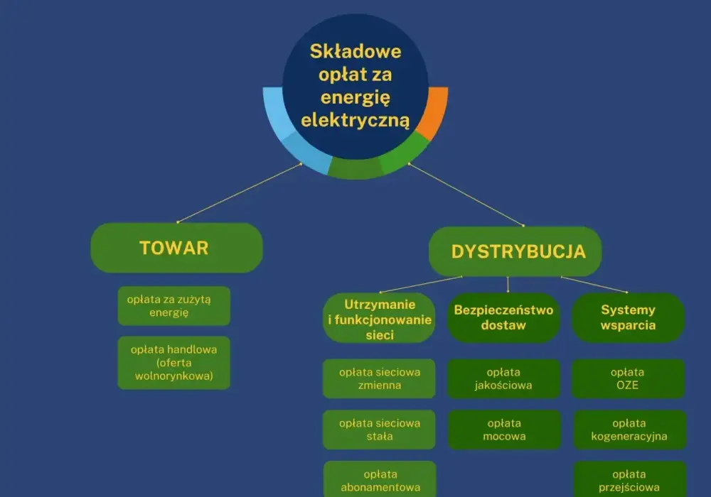 Rachunek za prąd - Jak go czytać i realnie obniżyć koszty?