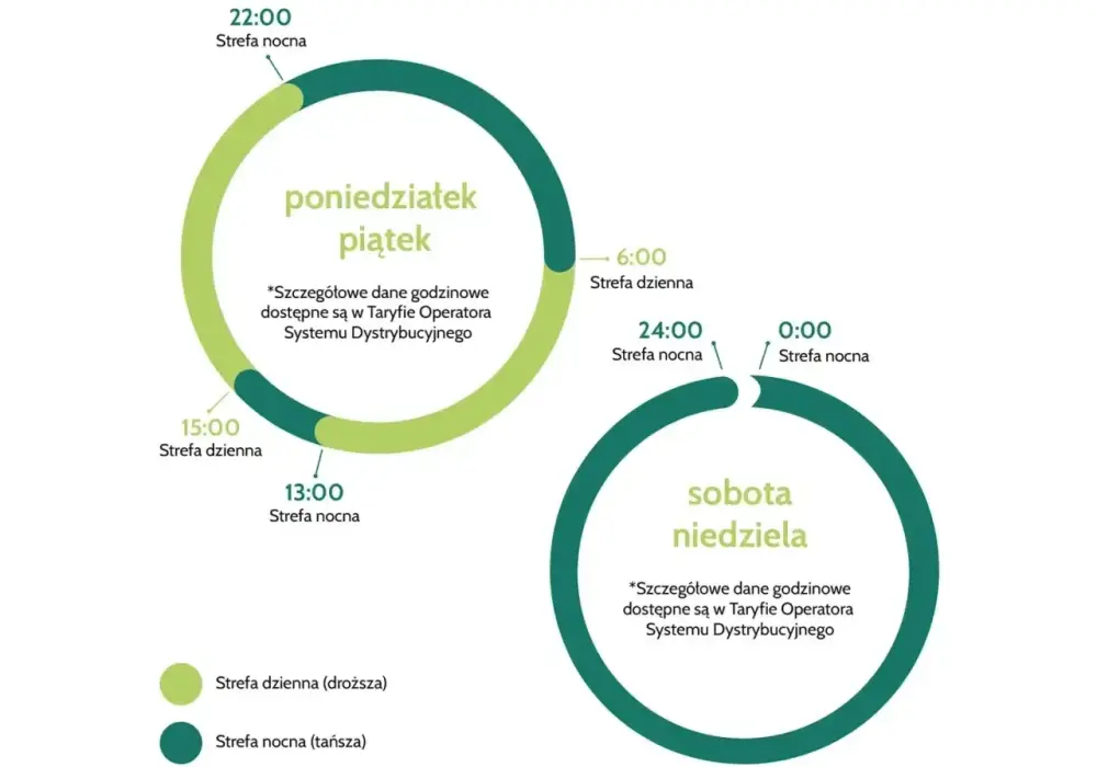 Taryfa G13 - Czy trzy strefy prądu to oszczędność dla Ciebie?