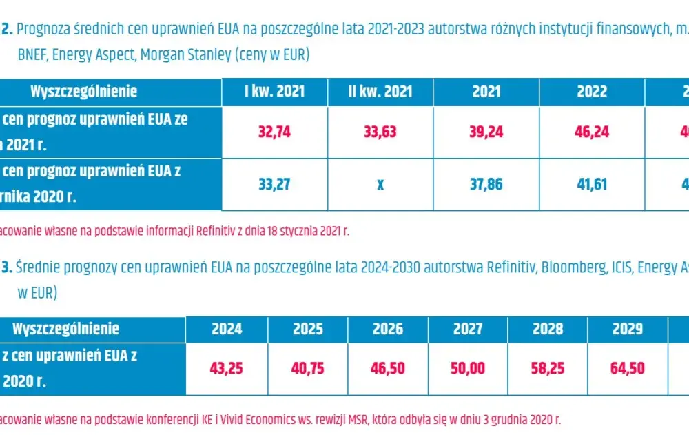 Ceny uprawnień do emisji CO2 wykres - drastyczny wzrost cen i skutki