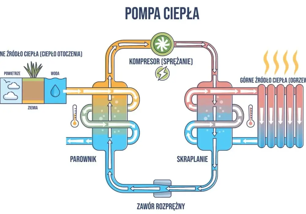 Rodzaje pomp ciepła - Która pasuje do Twojego budynku?