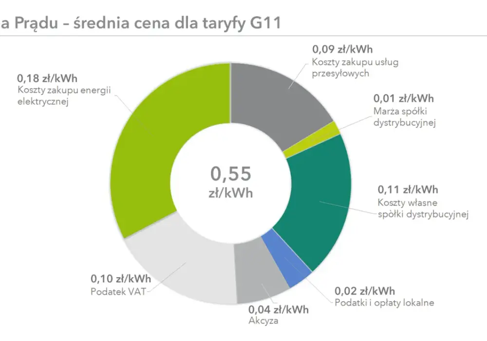 Ceny prądu - Ile kosztuje energia i jak obniżyć rachunek?