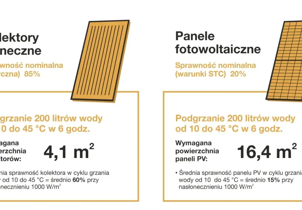 Solary czy fotowoltaika - jak wybrać kolektory słoneczne