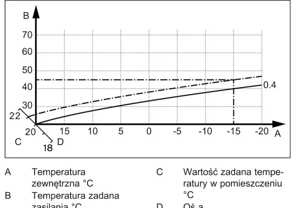 Krzywa grzewcza - Jak ustawić dla komfortu i oszczędności?