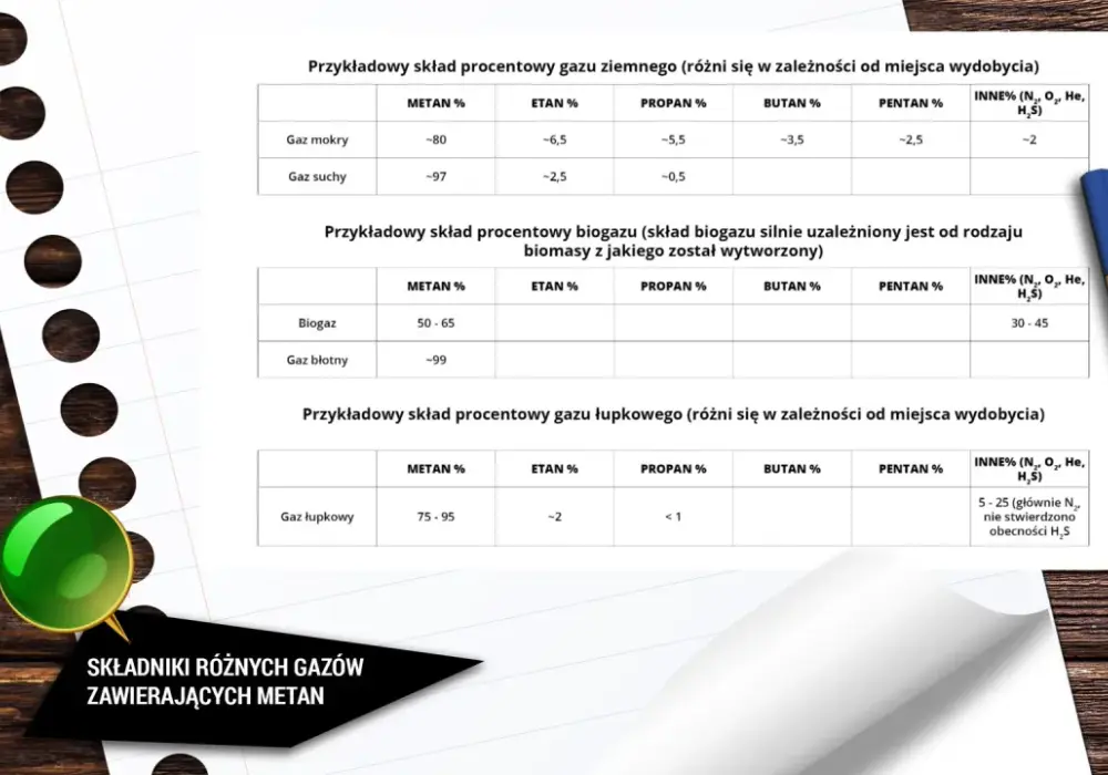 Skład gazu ziemnego - Metan, etan, propan. Co decyduje o jakości?