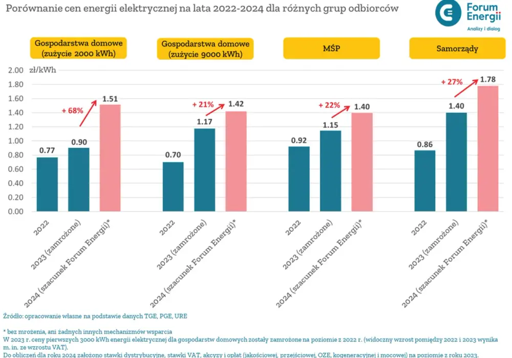 Zamrożenie cen prądu - Dlaczego rachunek nadal rośnie?