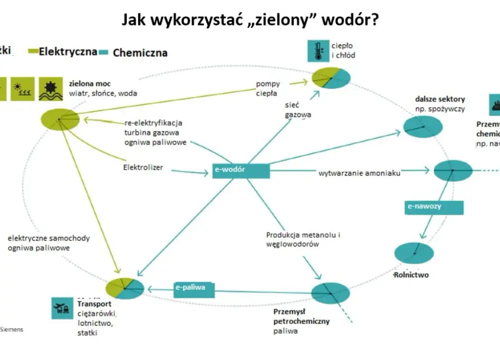 Wodór - paliwo czy nośnik? Jak działa i gdzie ma sens?