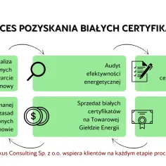 Schemat procesu pozyskiwania białych certyfikatów: analiza, audyt, złożenie wniosku, sprzedaż i przyznanie.