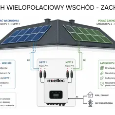 Schemat instalacji fotowoltaicznej na dachu dwuspadowym. Widać tu falownik Miellec, panele PV na połaciach wschodniej i zachodniej, oraz połączenia DC i AC.