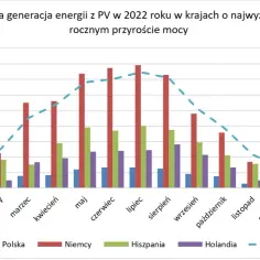 Ile energii rocznie z 1 kWp fotowoltaiki? Zaskakujące wyniki!