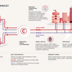 Schemat ilustruje działanie systemu ciepłowniczego: od źródeł ciepła (ciepłownia, elektrociepłownia) przez sieć ciepłowniczą do odbiorców.