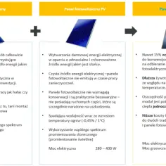 Porównanie kolektora solarnego, panelu PV i panelu hybrydowego PVT. Panel hybrydowy PVT łączy funkcje obu, oferując wyższą sprawność i oszczędność miejsca.
