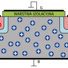 Schematyczny przekrój tranzystora MOSFET. Widoczna budowa z warstwą izolacyjną, źródłem (S), drenem (D) i podłożem (p).