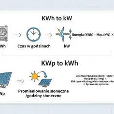 Diagram wyjaśnia przeliczanie jednostek mocy: kWh na kW i kWp na kWh, pokazując zależność energii od mocy i czasu.