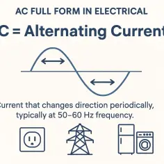 Wykres fali prądu zmiennego (AC) z opisem: AC = Alternating Current. Prąd zmienia kierunek, zasila gniazdko, linie energetyczne i sprzęt AGD.
