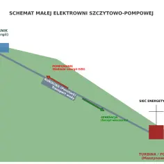 Schemat elektrowni szczytowo-pompowej: górny zbiornik (magazyn energii), rurociąg, turbina/pompa, dolny zbiornik (odbiornik wody) i sieć energetyczna.