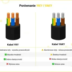 Porównanie kabli YKY i YAKY. YKY ma miedziane żyły, jest trwały i elastyczny, ale droższy. YAKY ma aluminiowe żyły, jest tańszy, ale mniej trwały i elastyczny.