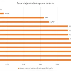 Wykres porównuje cenę oleju opałowego w różnych krajach. Polska ma cenę 1,101 USD/litr.
