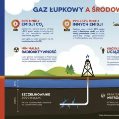 Gaz łupkowy w Polsce: mniejsze emisje CO₂, niższa radioaktywność, hałas porównywalny do ruchu ulicznego.