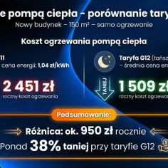 Porównanie kosztów ogrzewania pompą ciepła: 2451 zł (taryfa G11) vs 1509 zł (taryfa G12). Taryfa G12 oferuje ponad 38% oszczędności.