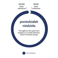 Grafika przedstawia schemat taryfy weekendowej PGE. Całodobowa strefa obowiązuje od poniedziałku do niedzieli.