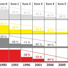 Wykres przedstawiający redukcję emisji spalin (NOx, HC, CO, cząstki stałe) od Euro 0 do Euro 6.