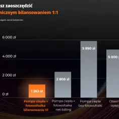 Ile prądu z fotowoltaiki? Sprawdź, ile możesz zaoszczędzić na energii