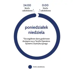 Schemat taryfy G12W PGE: strefa całodobowa od 24:00 do 0:00, poniedziałek-niedziela.