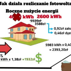 Czy niewykorzystany prąd z fotowoltaiki przepada? Sprawdź, co możesz stracić