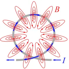 Schemat budowy elektromagnesu: okrągły przewodnik z przepływającym prądem (I) tworzy pole magnetyczne (B) w postaci czerwonych linii.