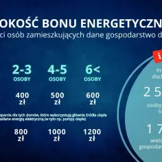 Grafika przedstawia tabelę z wysokością bonu energetycznego w zależności od liczby osób w gospodarstwie domowym i progu dochodowego.