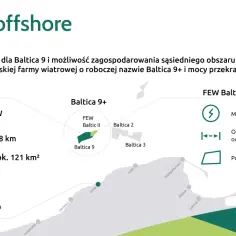 Wiatraki na morzu: Baltica 9 (975 MW, 48 km od lądu) i FEW Baltic II (350 MW, 50 km od lądu).