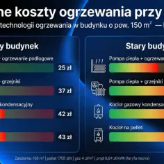 Porównanie dziennych kosztów ogrzewania budynku 150 m² przy -10°C. Nowy budynek: pompa ciepła z ogrzewaniem podłogowym kosztuje 25 zł. Stary budynek: ta sama technologia to 59 zł.